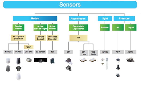 Panasonic D-Imager sensing technology Panasonic D-Imager sensing technology